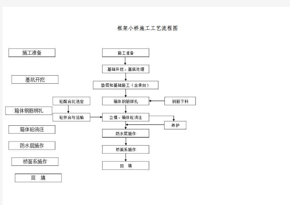 框架小桥施工工艺流程图