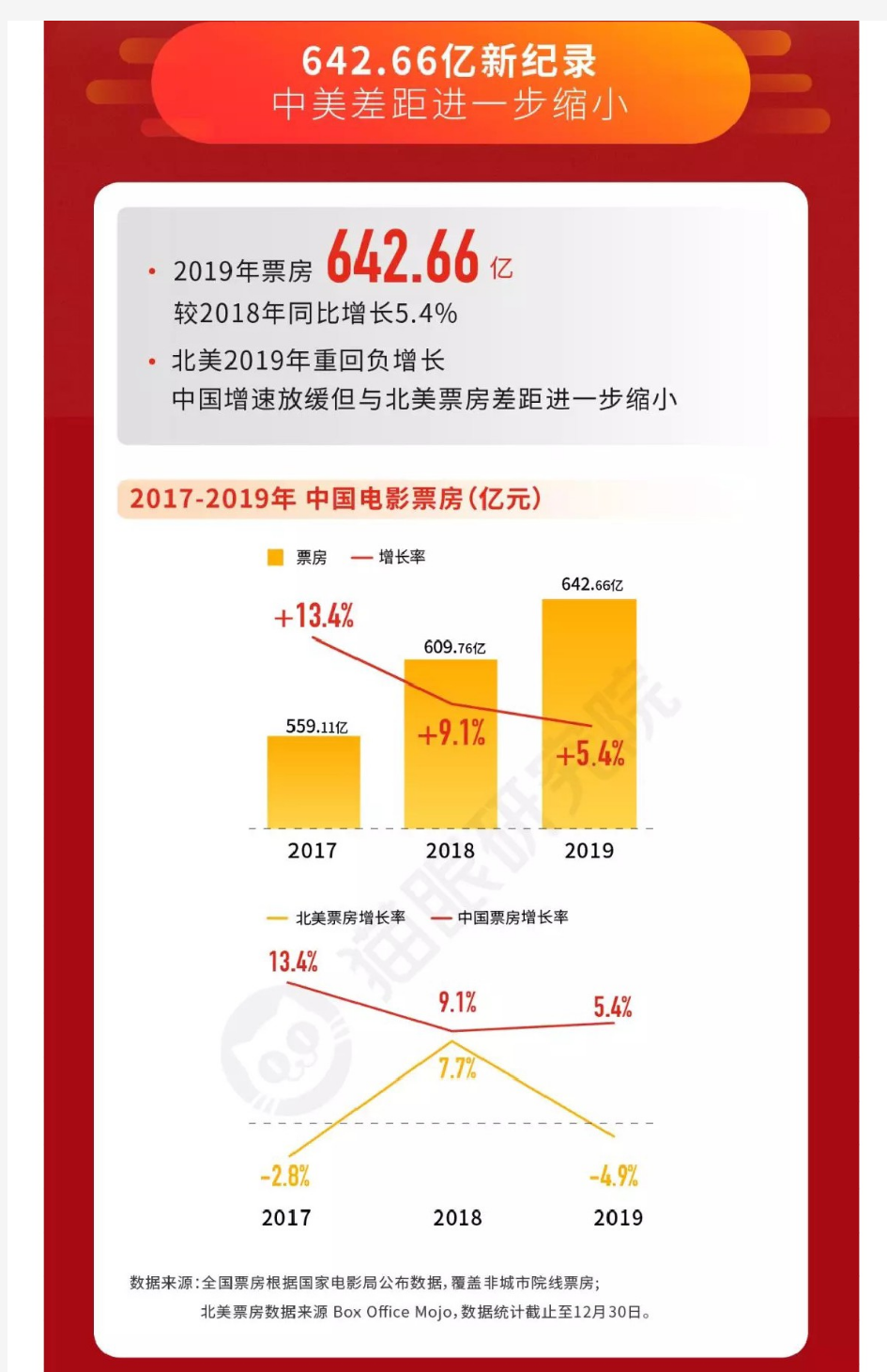 【精品报告】2019中国电影市场数据洞察-猫眼娱乐