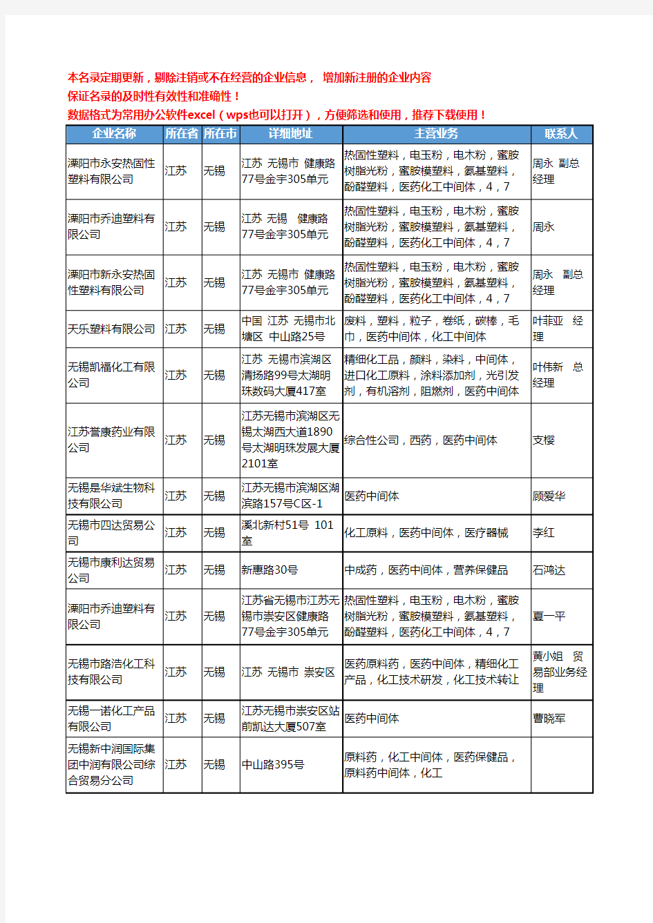 2020新版江苏省无锡医药中间体工商企业公司名录名单黄页大全62家