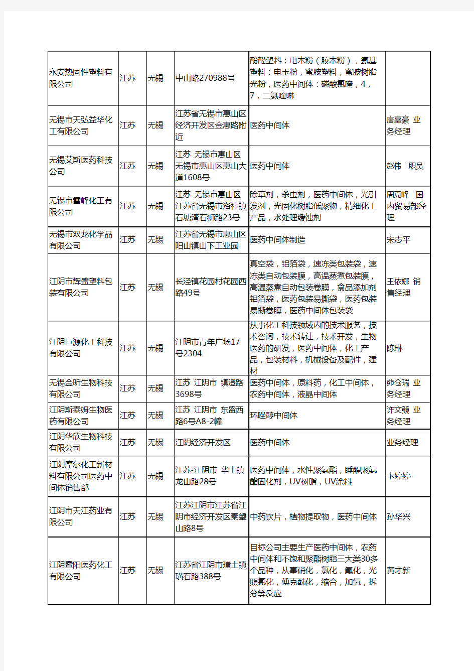 2020新版江苏省无锡医药中间体工商企业公司名录名单黄页大全62家