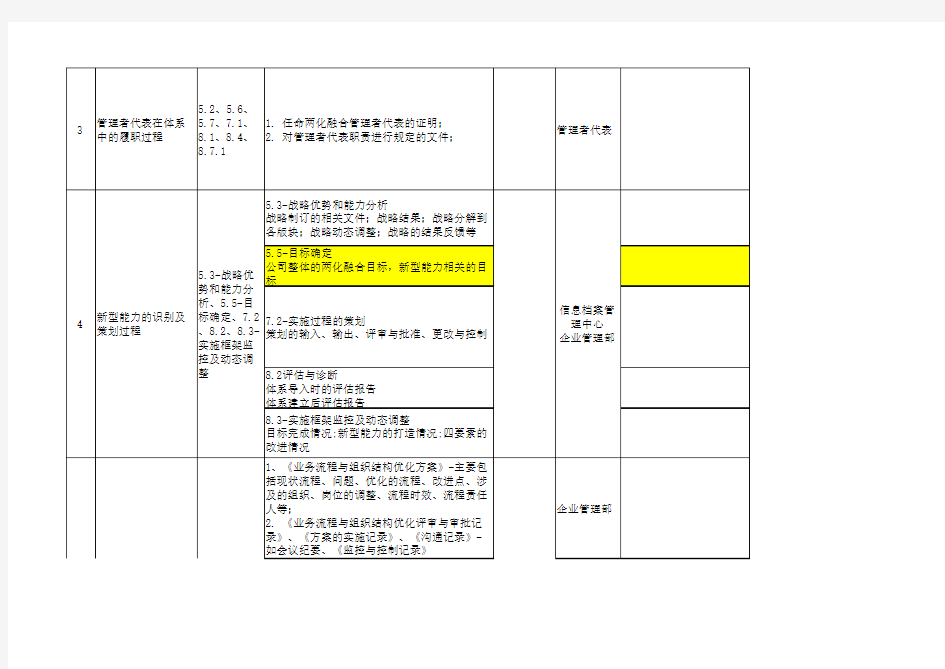 两化融合管理体系评定准备工作清单及计划模板