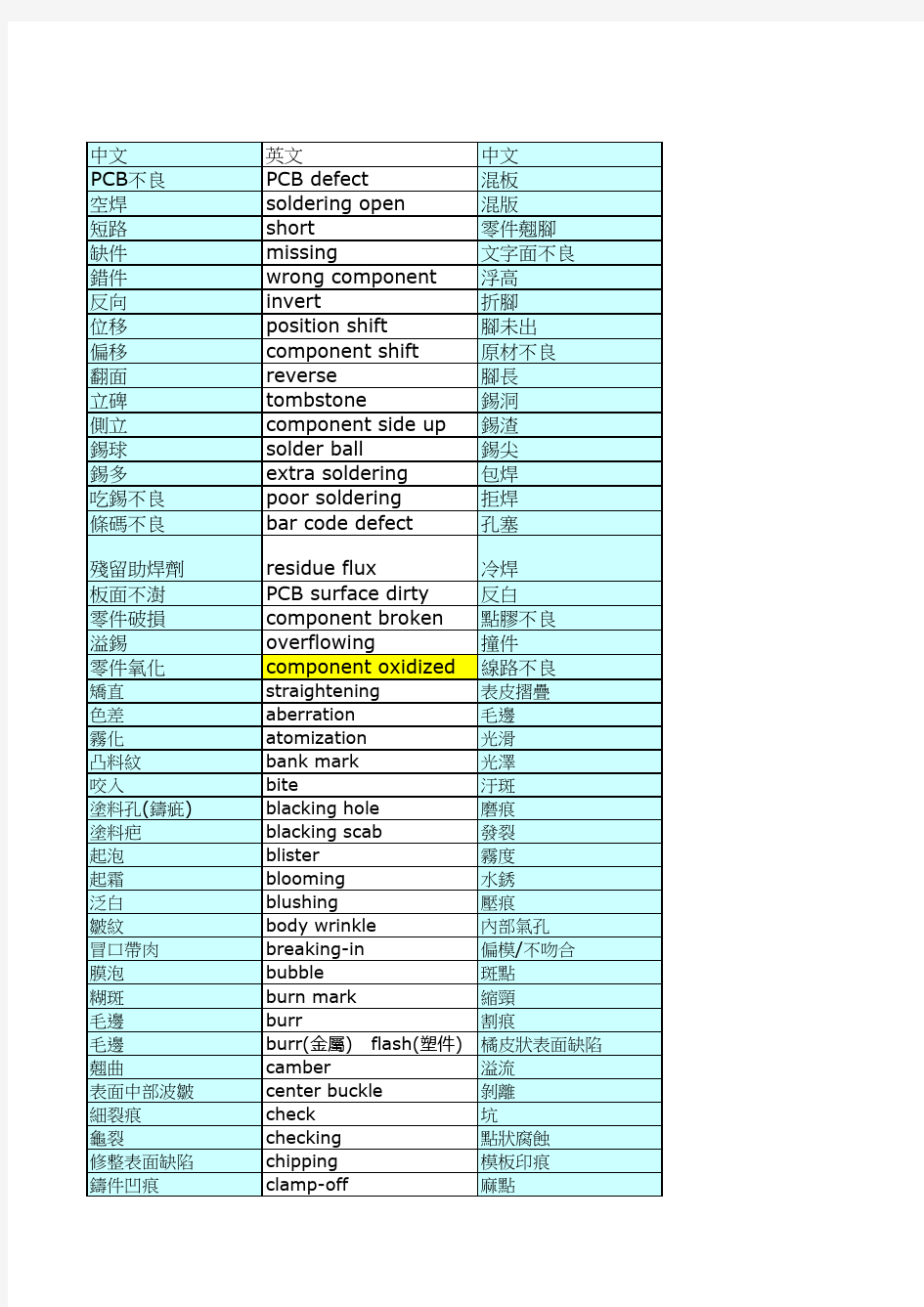 PCB常见不良中英文对照电子厂专业术语