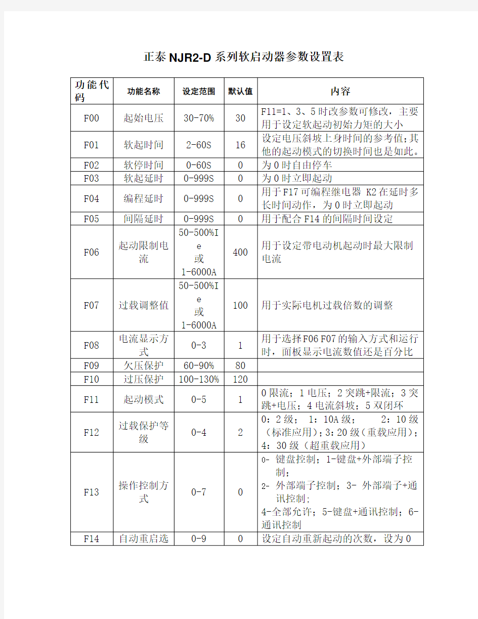 NJRD系列软起动器出厂参数设置表