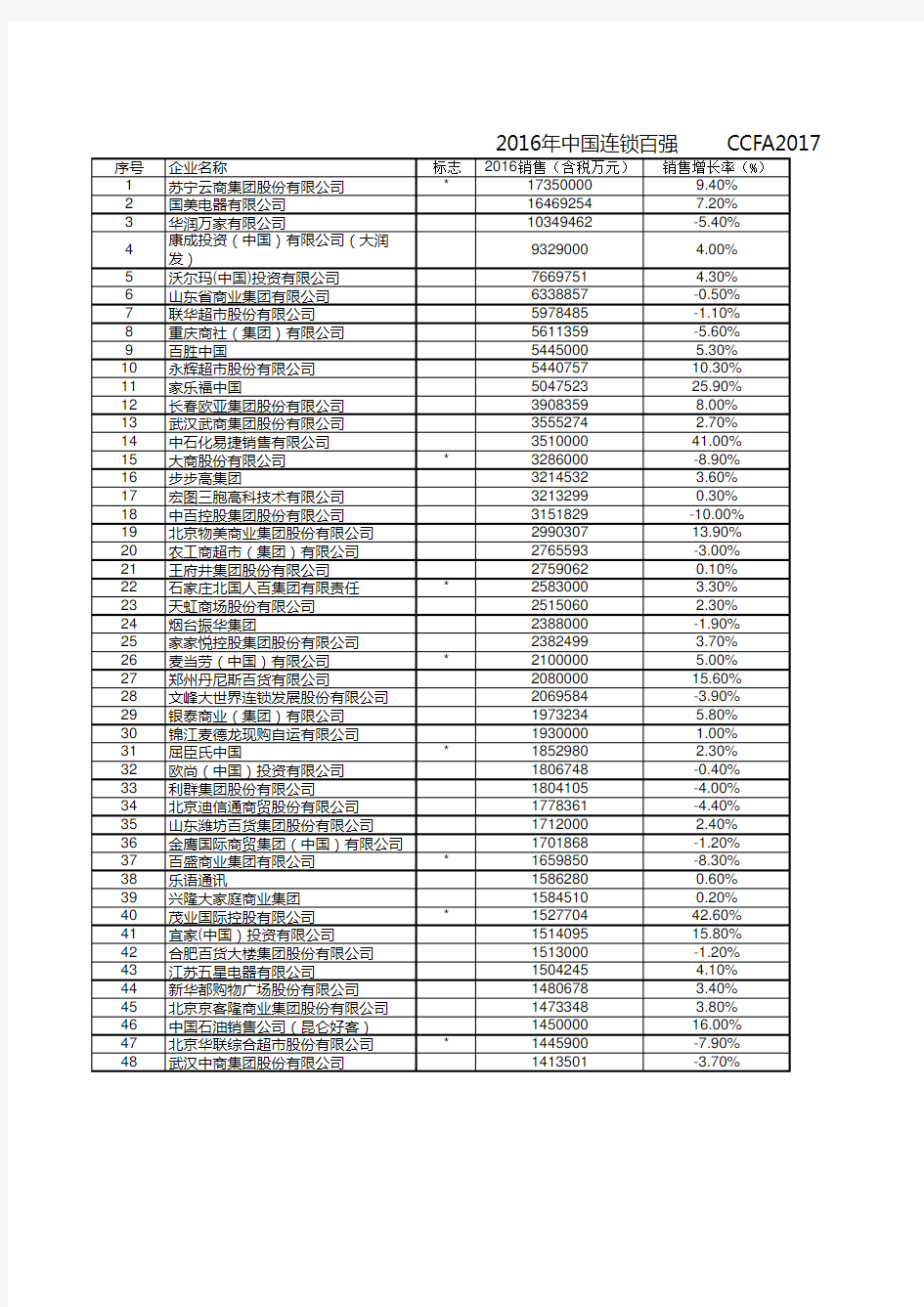 2016年连锁百强榜单