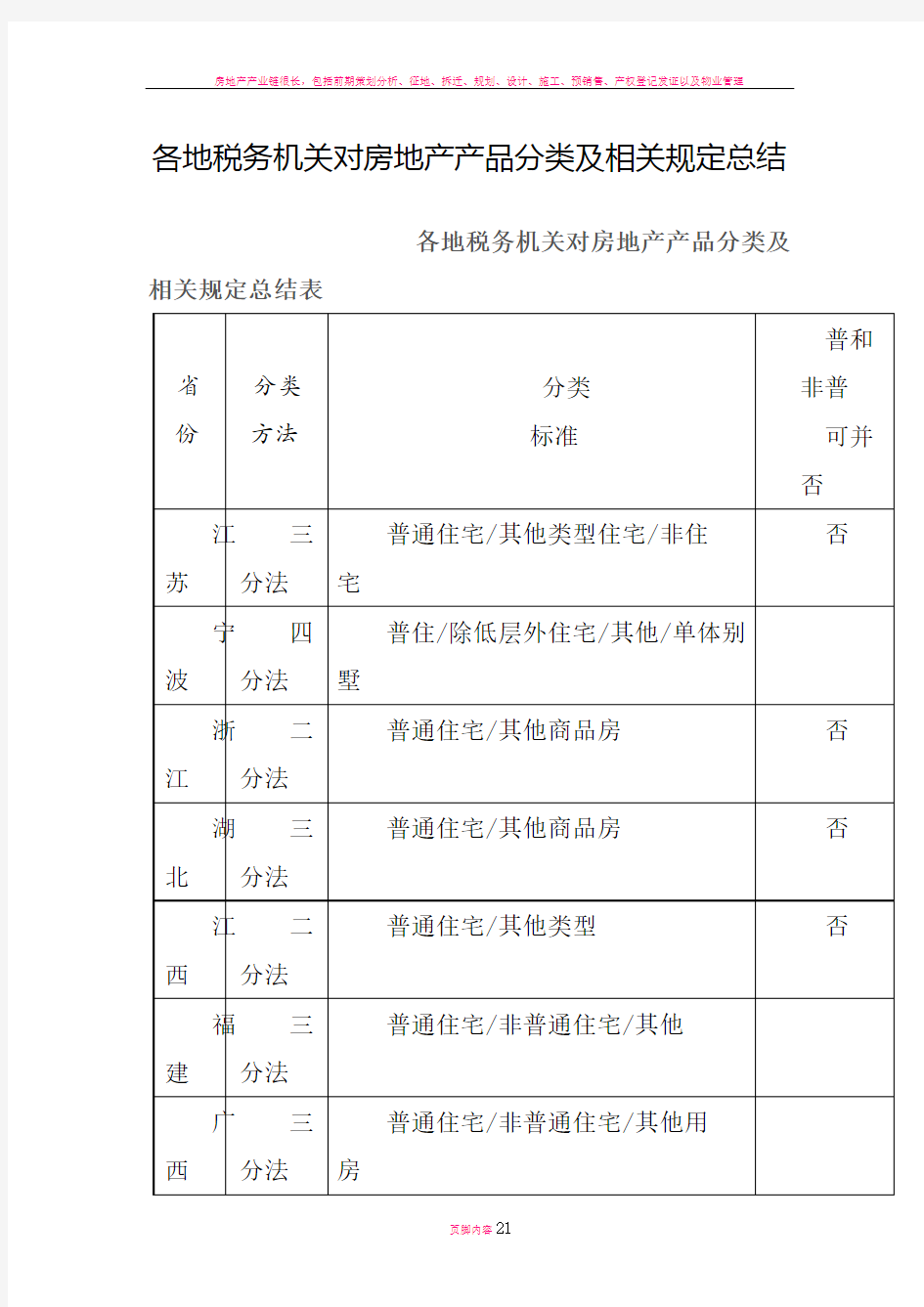 房地产产品分类