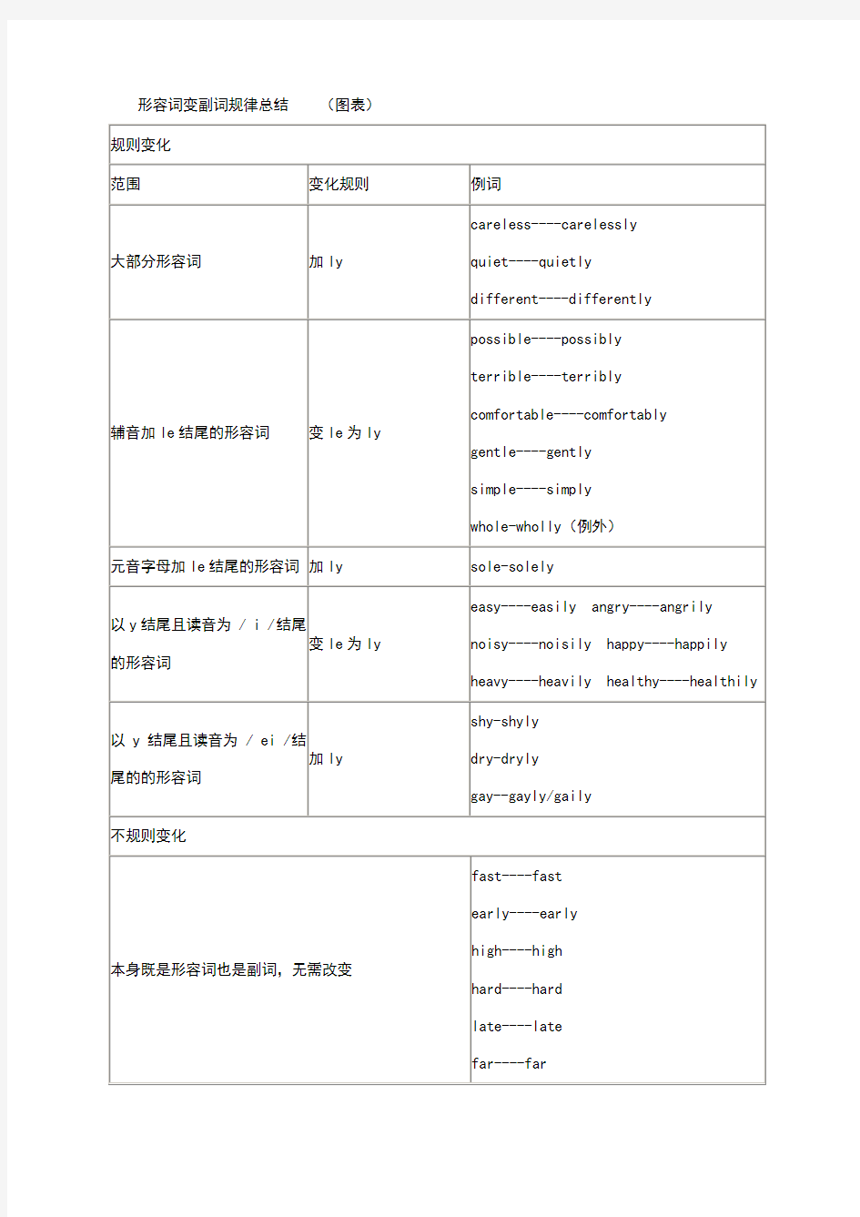 形容词变副词规律总结__(图表)