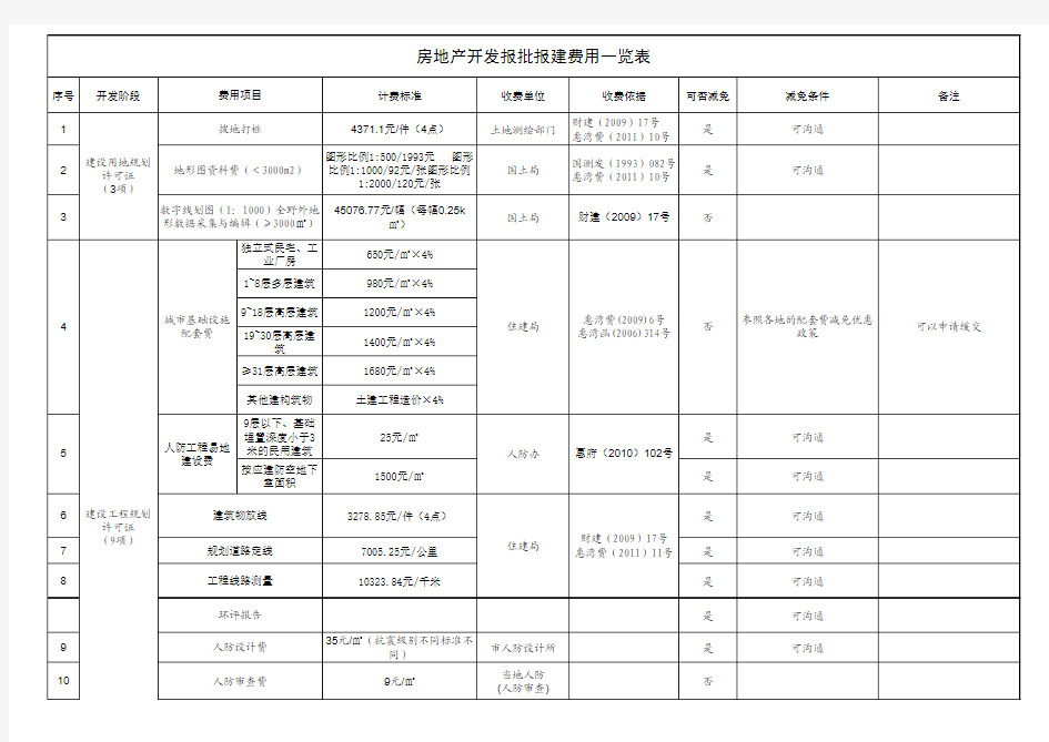 TFDC开发报批报建费一览表