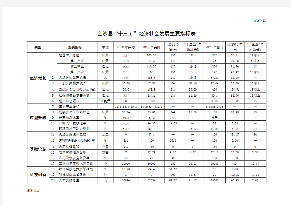 (完整版)“十三五”经济社会发展主要指标表.doc