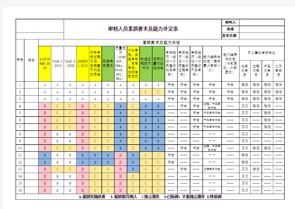 体系相关人员素质矩阵