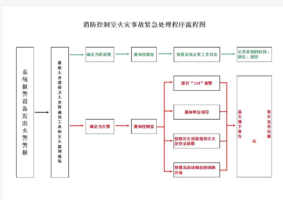 消防控制室火灾事故紧急处理程序流程图