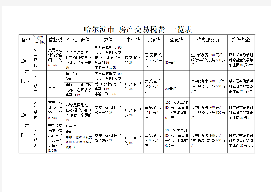 哈尔滨市房产交易税费一览表
