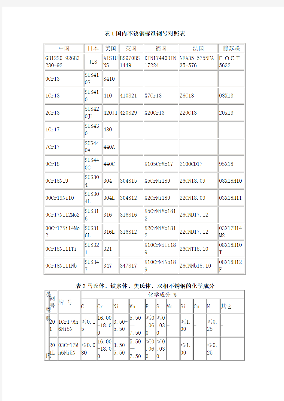 马氏体、铁素体、奥氏体、双相不锈钢的化学成分