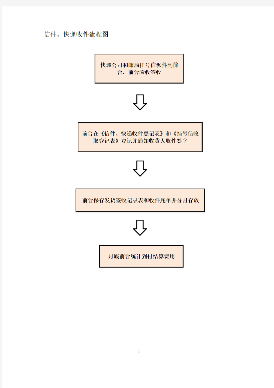 信件、快递收件流程图