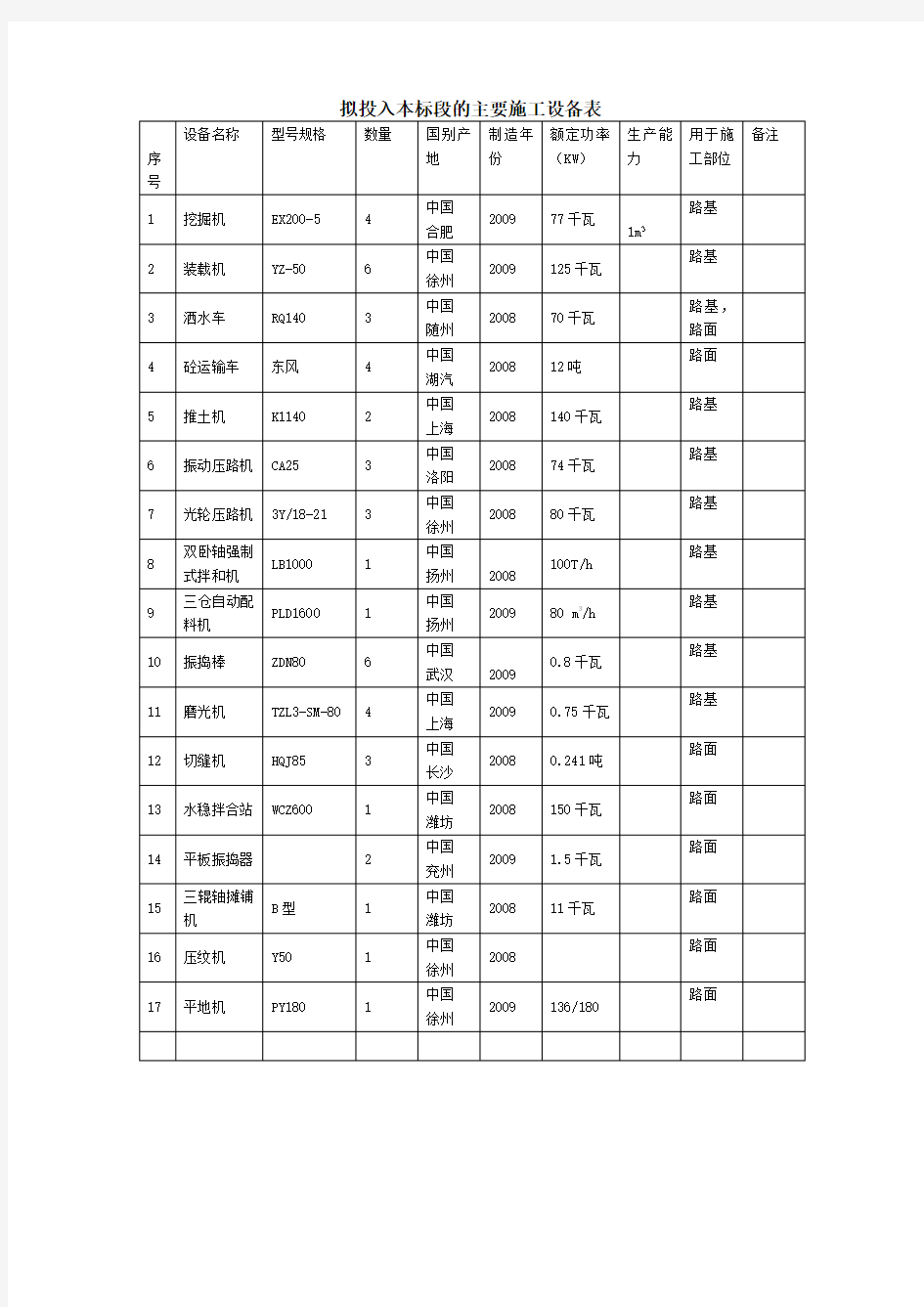 混凝土路面主要施工设备表