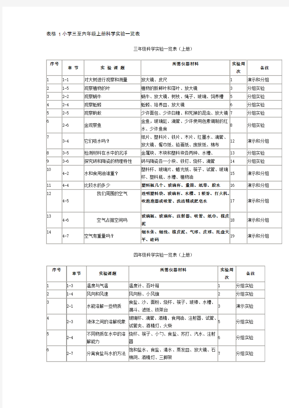 小学三至六年级上册科学实验一览表