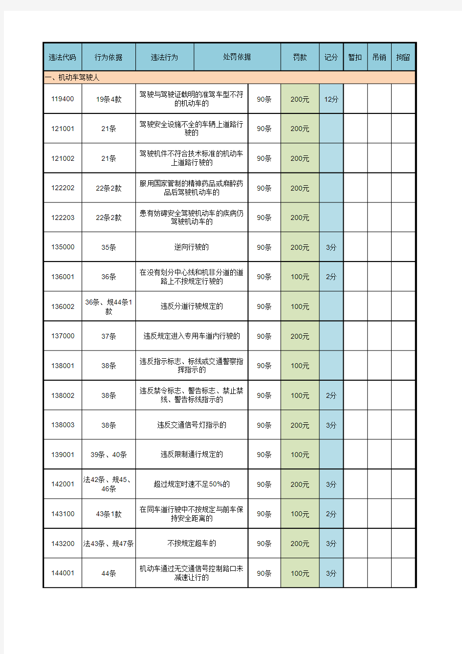 交通违章行为扣分及处罚标准