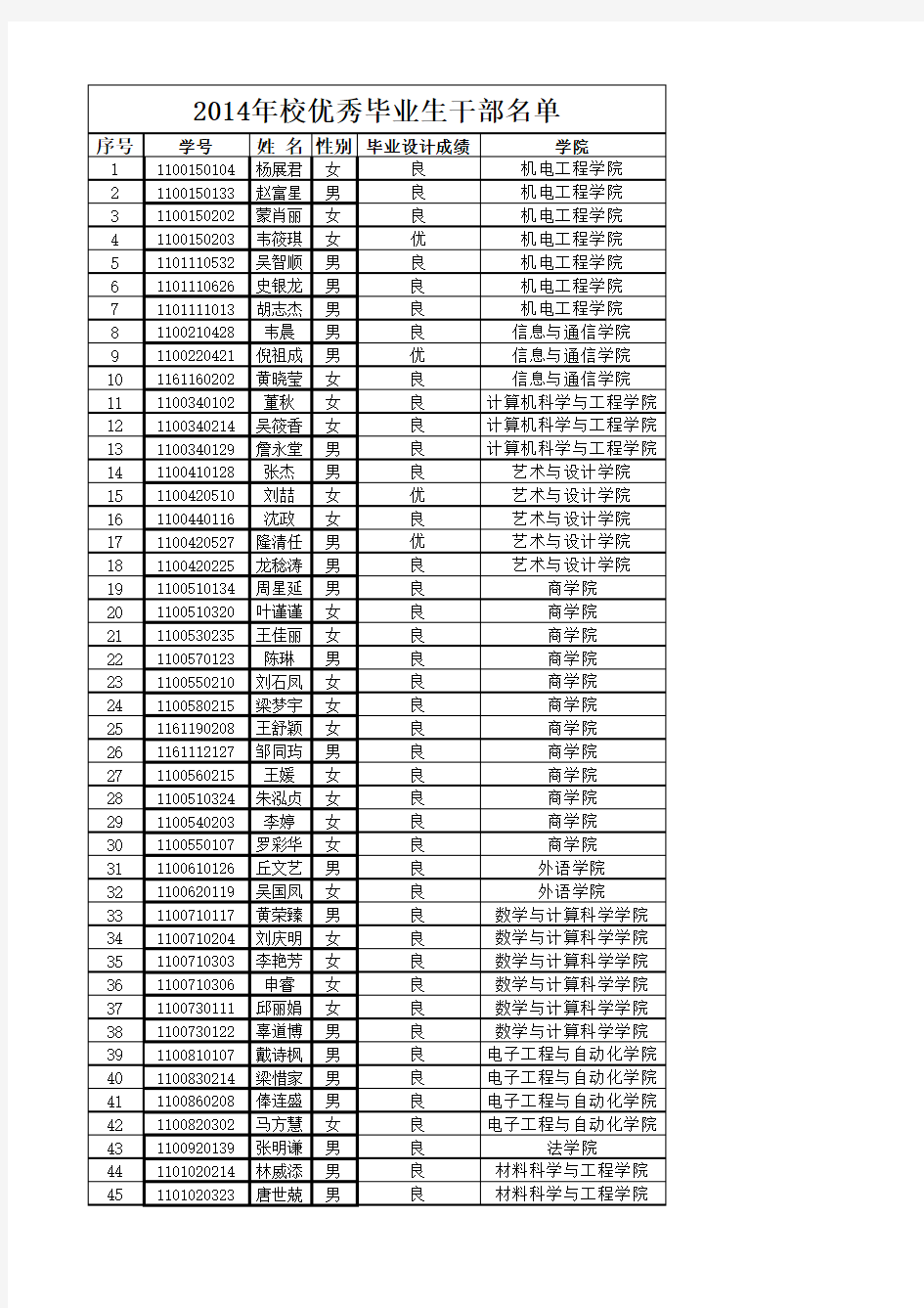 桂林电子科技大学2014年校优秀毕业生干部名单
