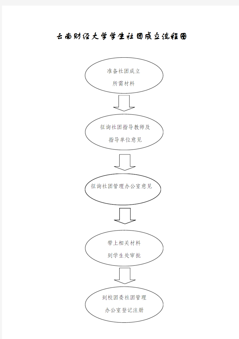 云南财经大学学生社团成立流程图