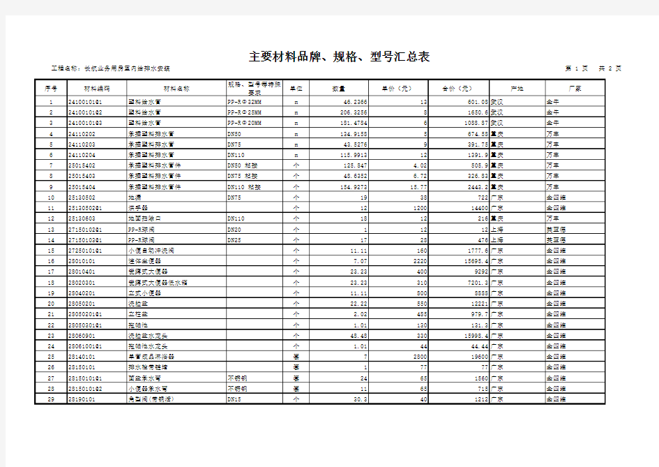 主要材料品牌、规格、型号汇总表