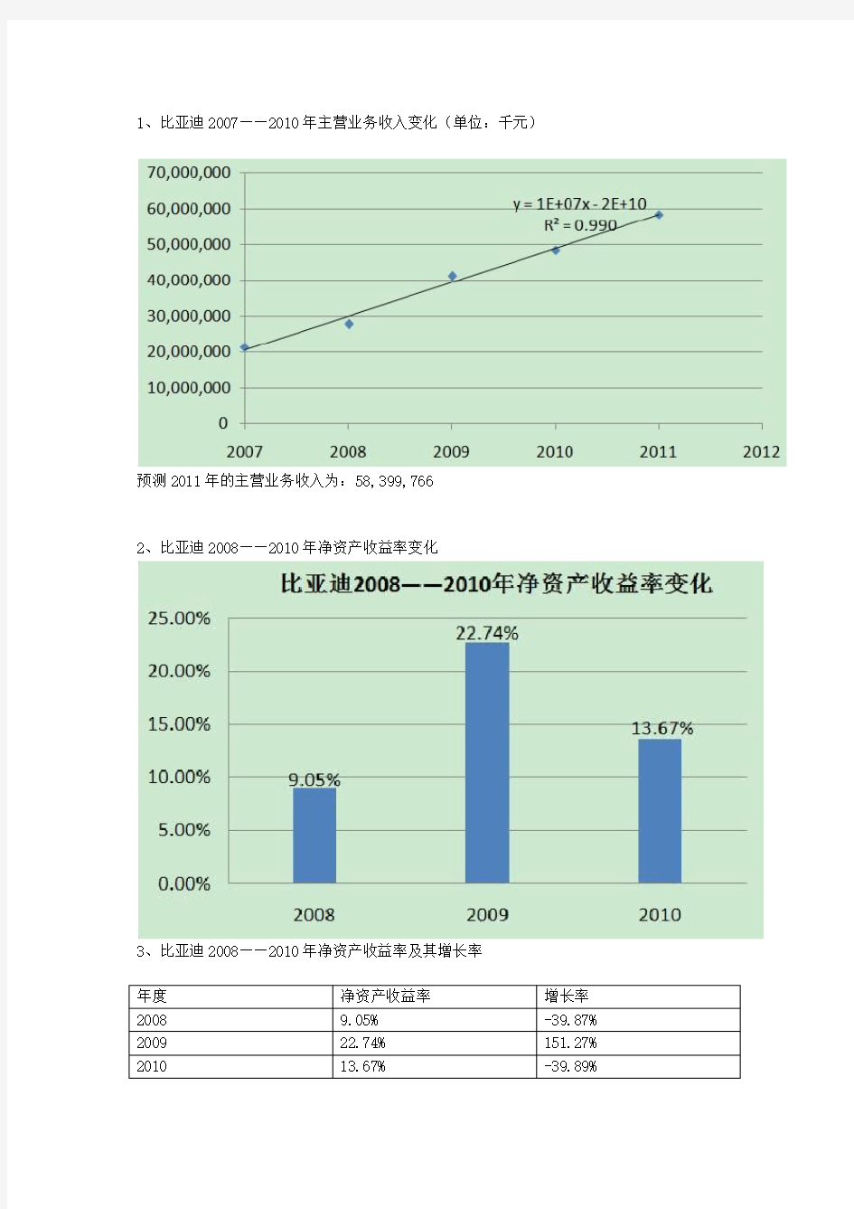 比亚迪2007——2010年所有财务报表表格和详细数据