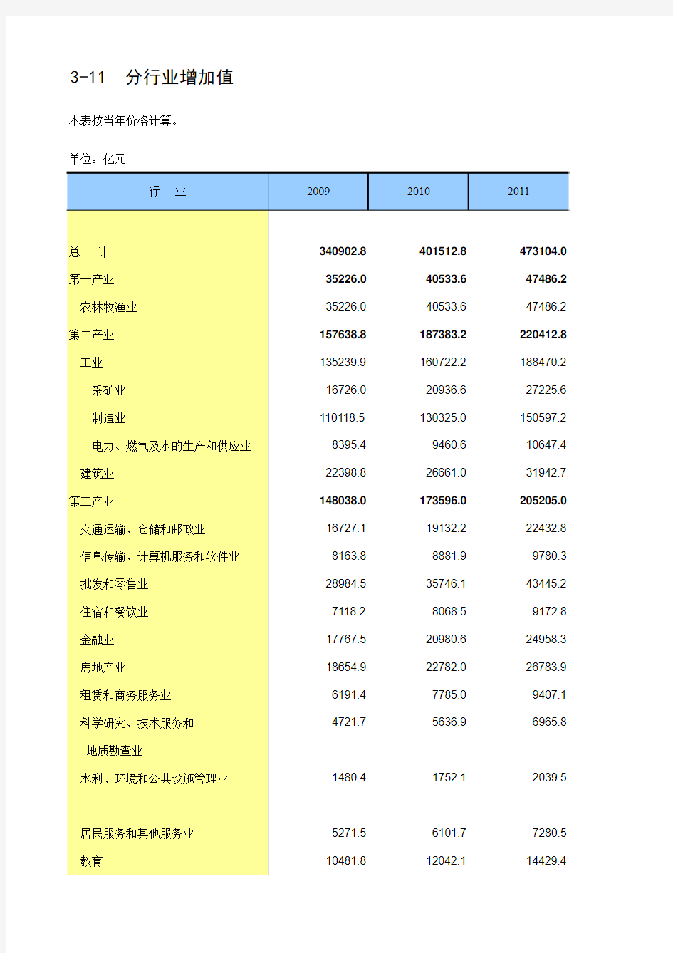 中国统计年鉴2014分行业增加值