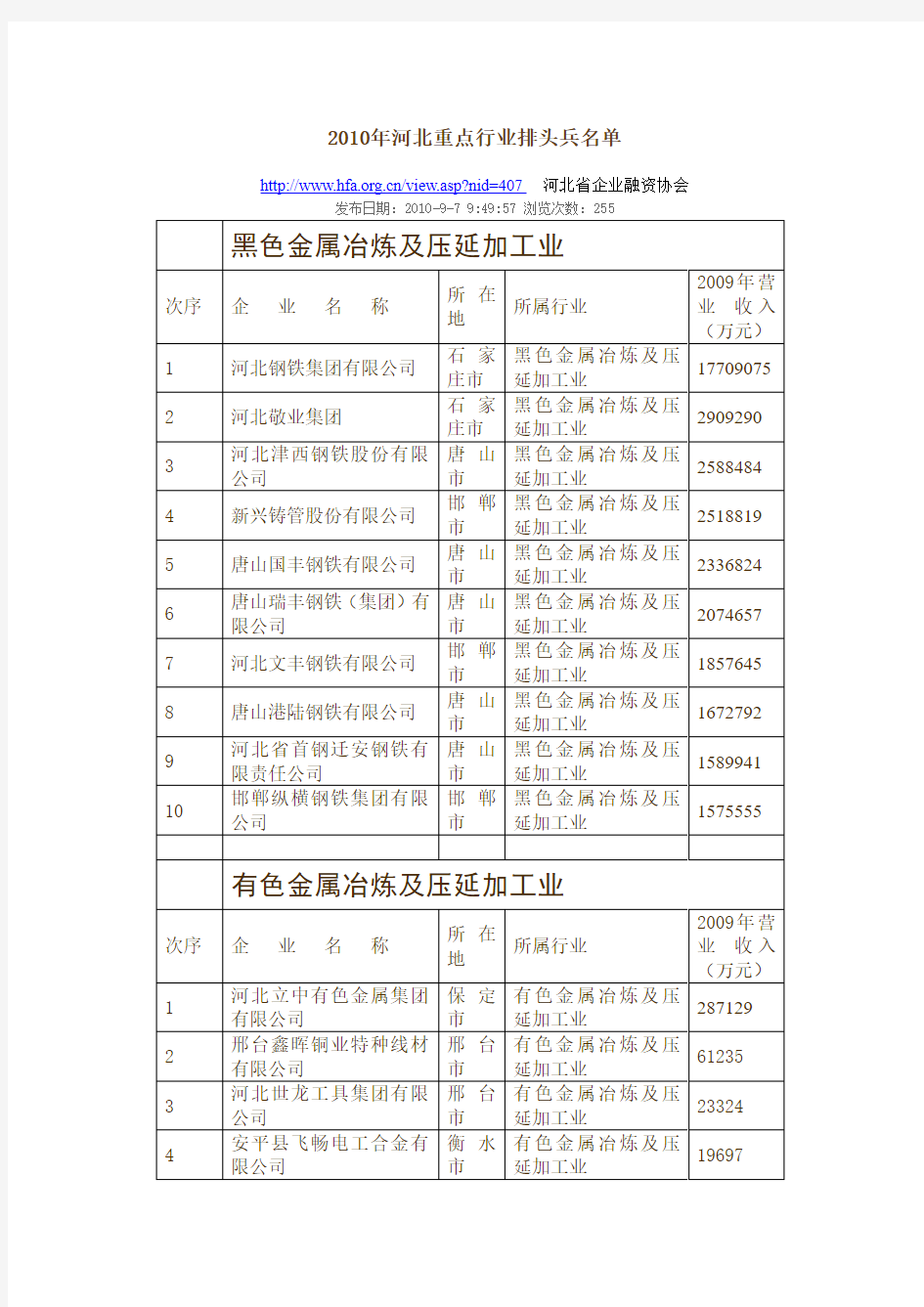 2010年河北重点行业排头兵名单