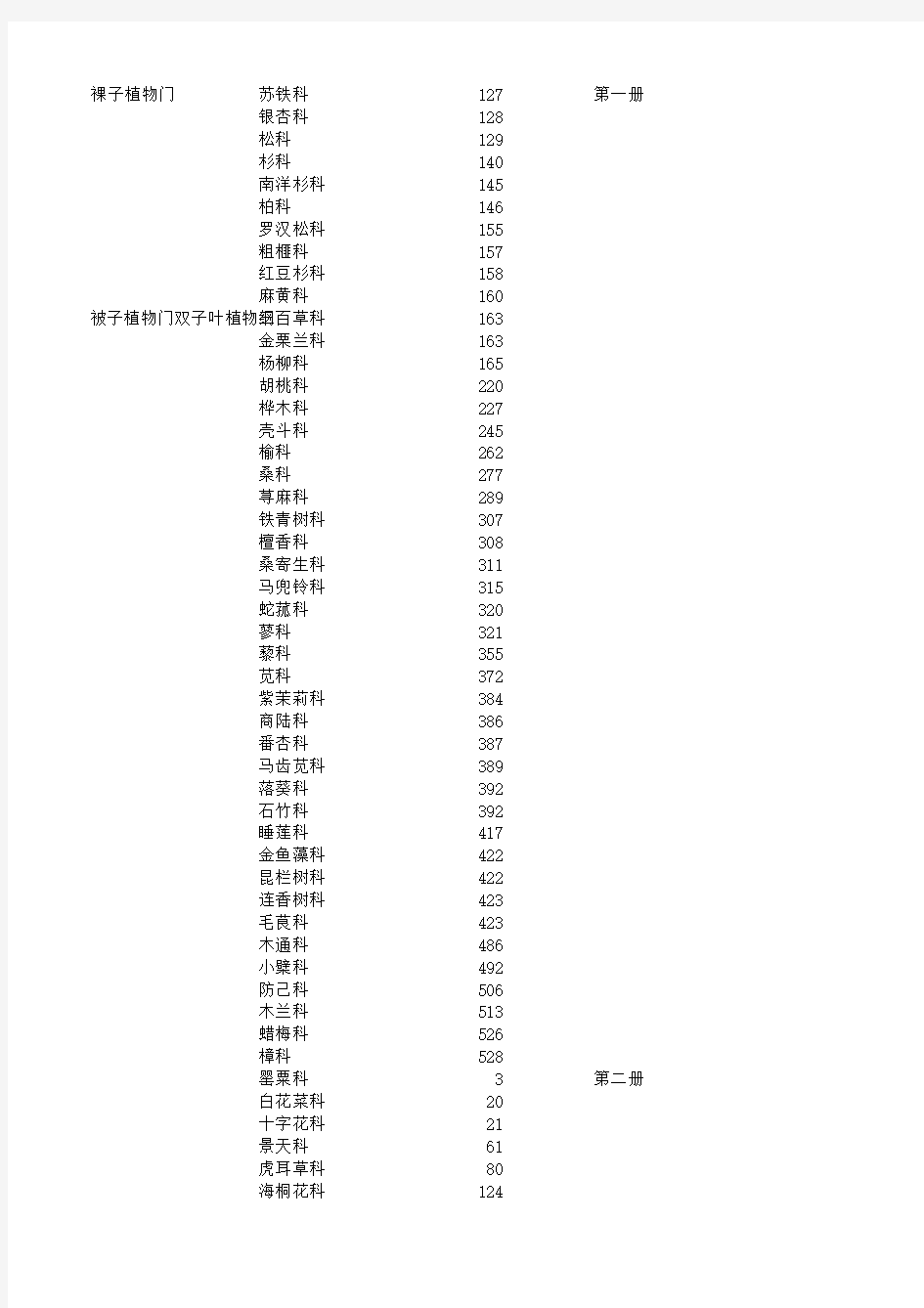 河南植物志科属所在页数对照表