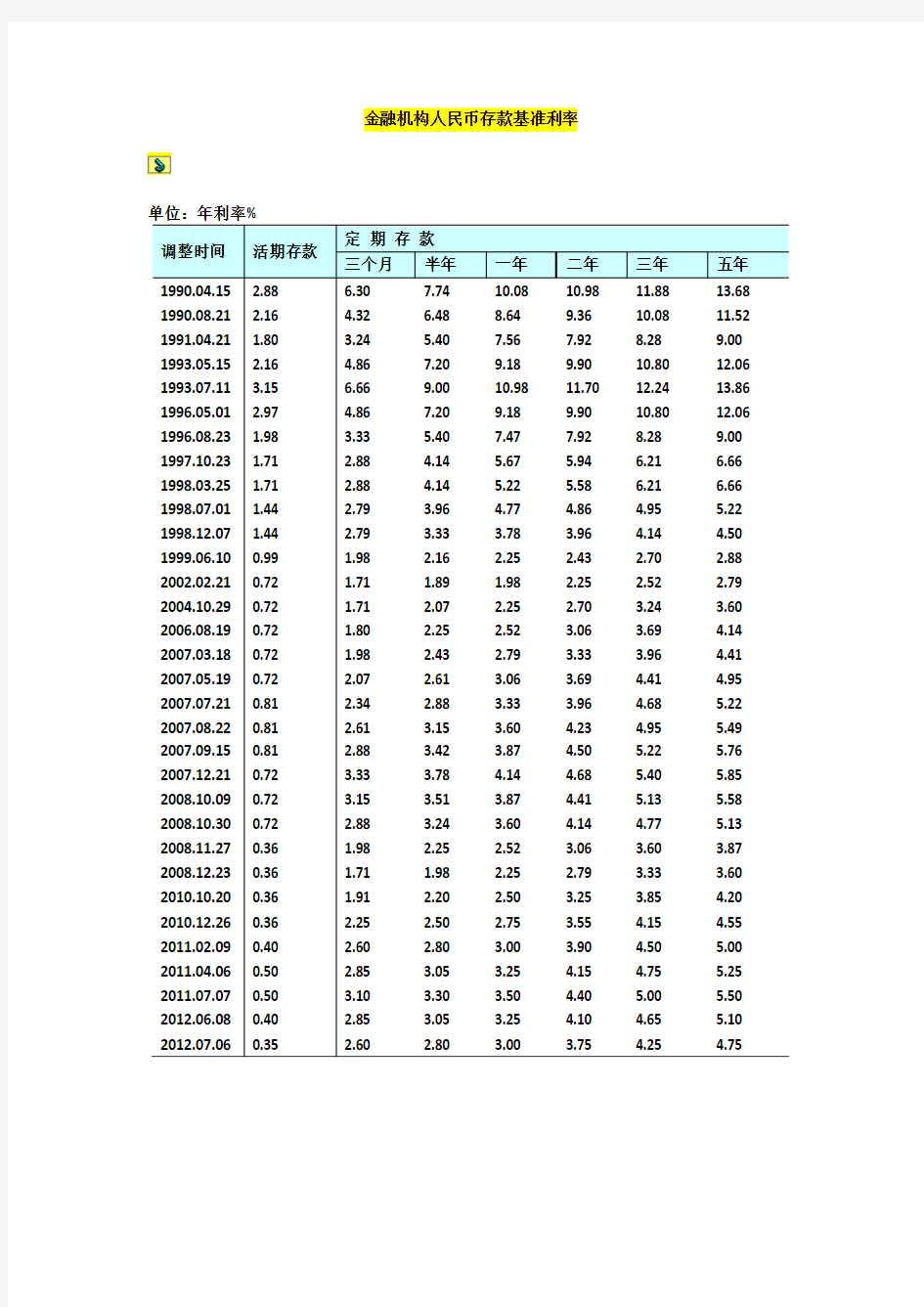 1990年至今金融机构人民币存贷款基准利率