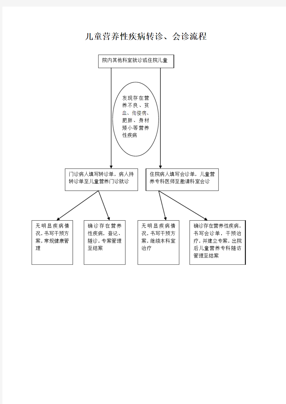 儿童营养性疾病院内转诊、转介服务流程