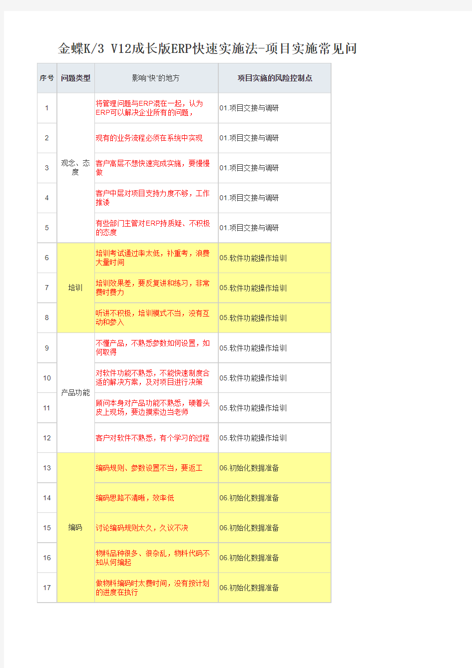 金蝶K3实施常见问题及快速解决方案