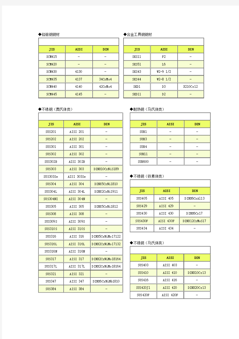 金属材料记号对照表