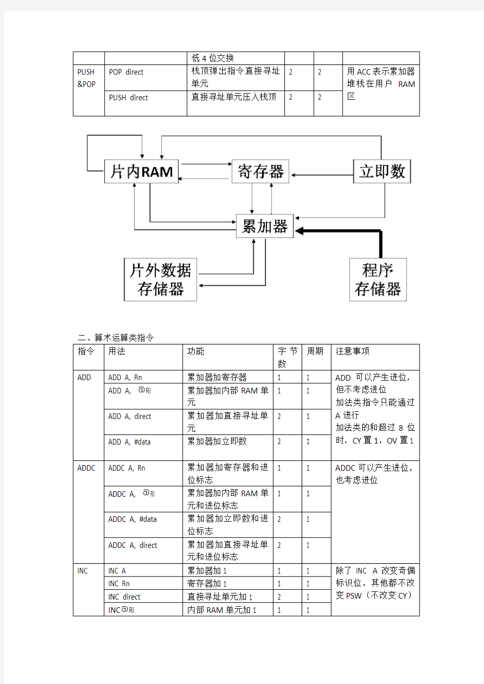 51单片机汇编指令及伪指令小结