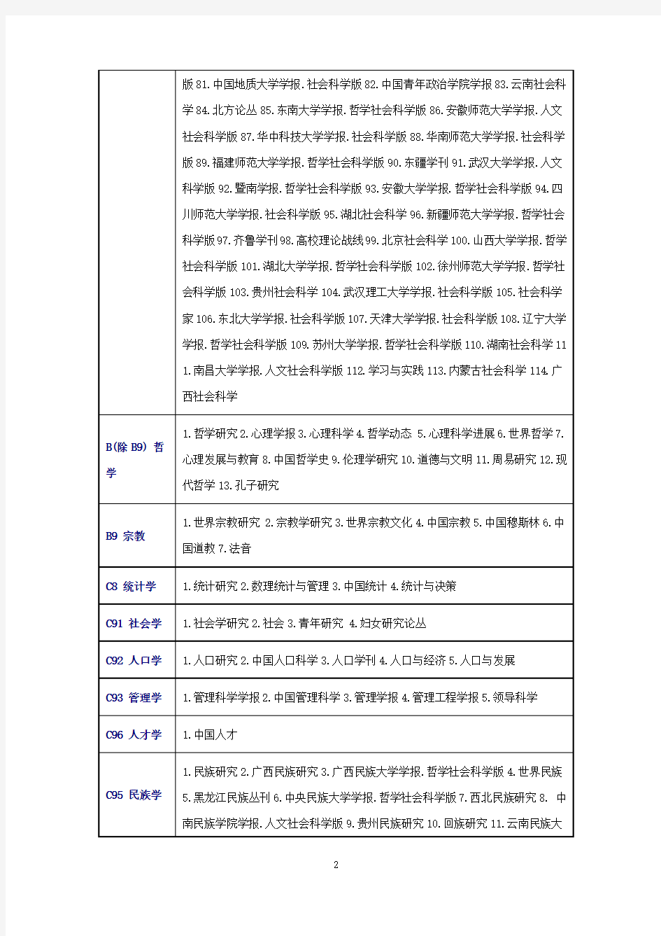 2016北大版《中文核心期刊要目总览》(核心类)
