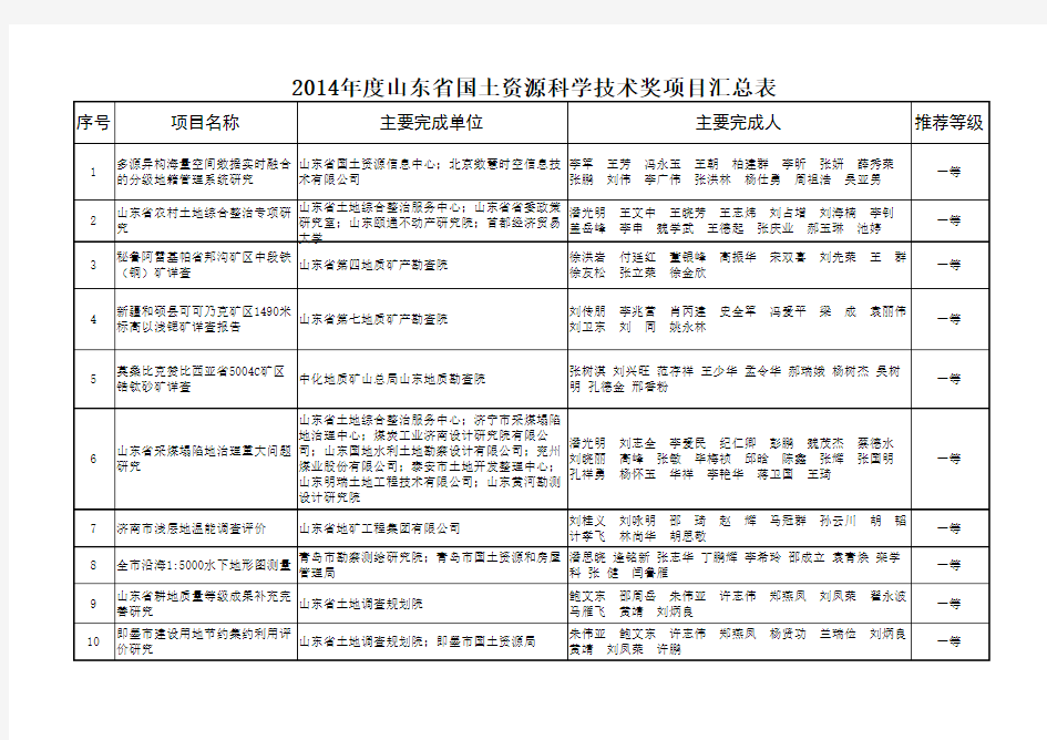 2014年度山东省国土资源科学技术奖项目汇总表