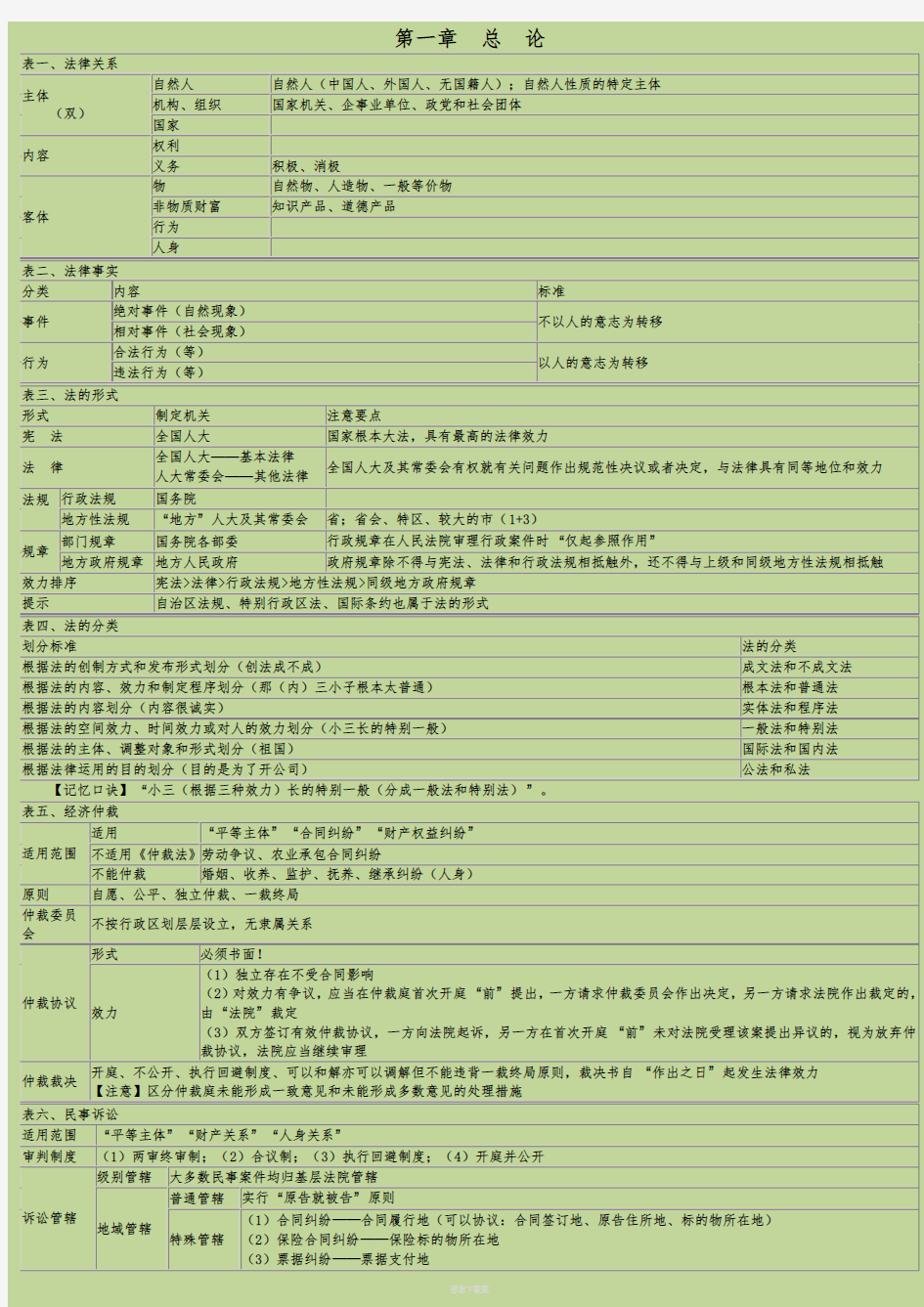 初级会计经济法基础_重点归纳资料全