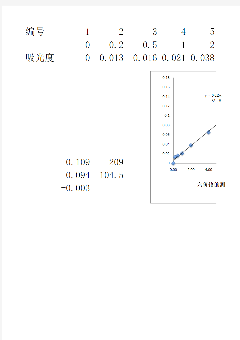 环境监测试验 六价铬测定 标准曲线