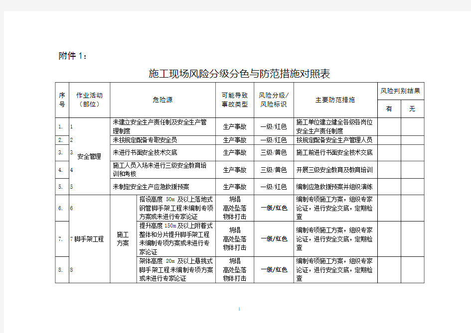 建筑施工安全风险分级管控和隐患排查治理双重预防