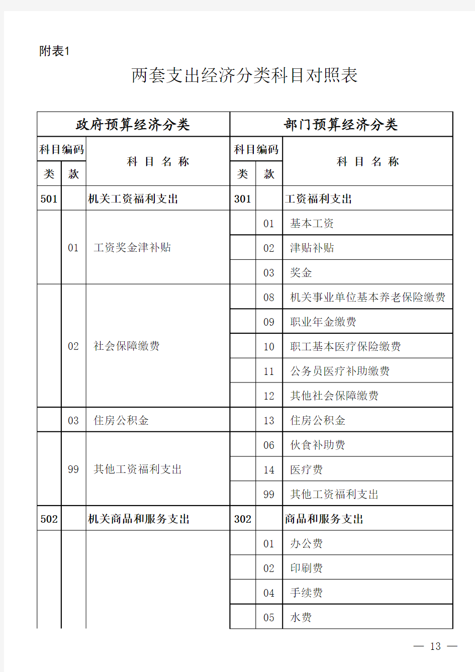 附表1-5：政府预算和部门预算支出经济分类科目对照表