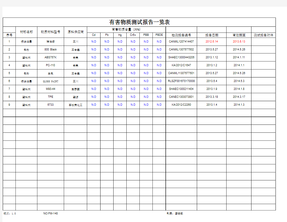 有害物质测试报告一览表..