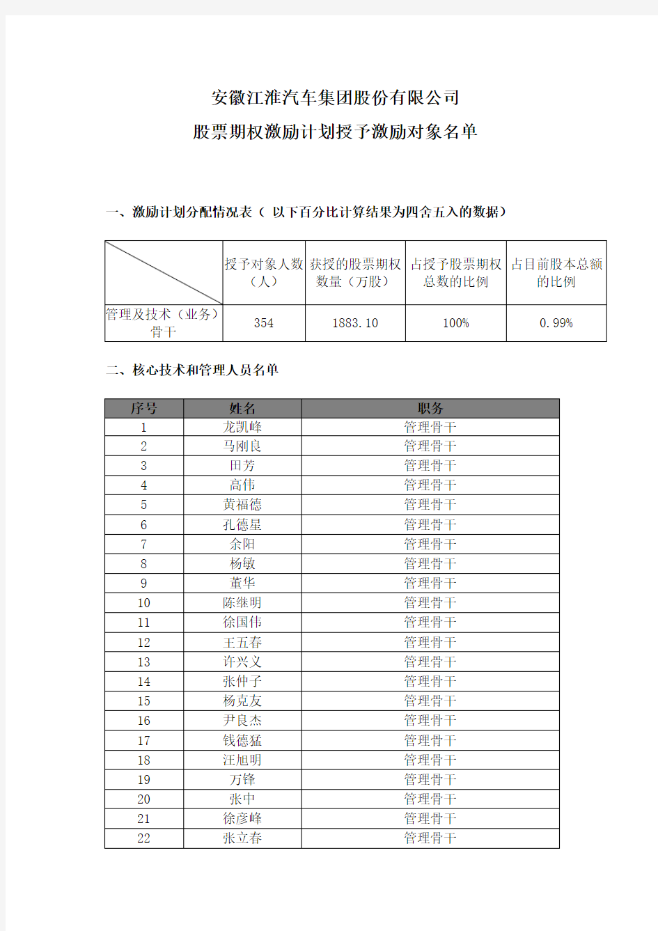 安徽江淮汽车集团股份有限公司股票期权激励计划授予激励对...