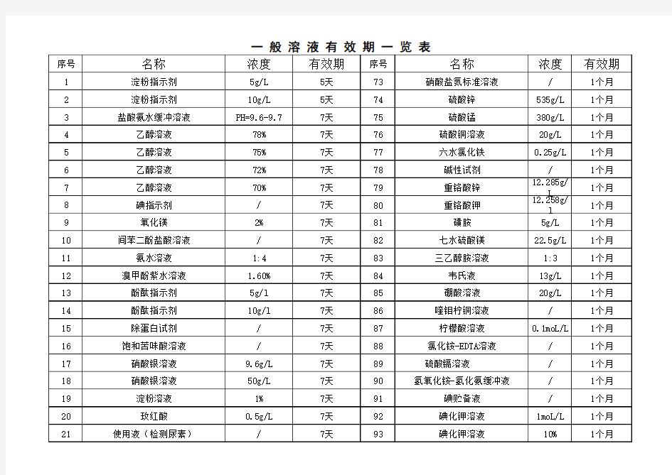 一般溶液有效期一览表 (1)