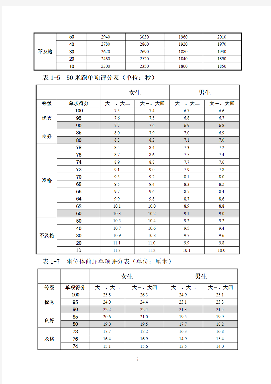 体测评分标准