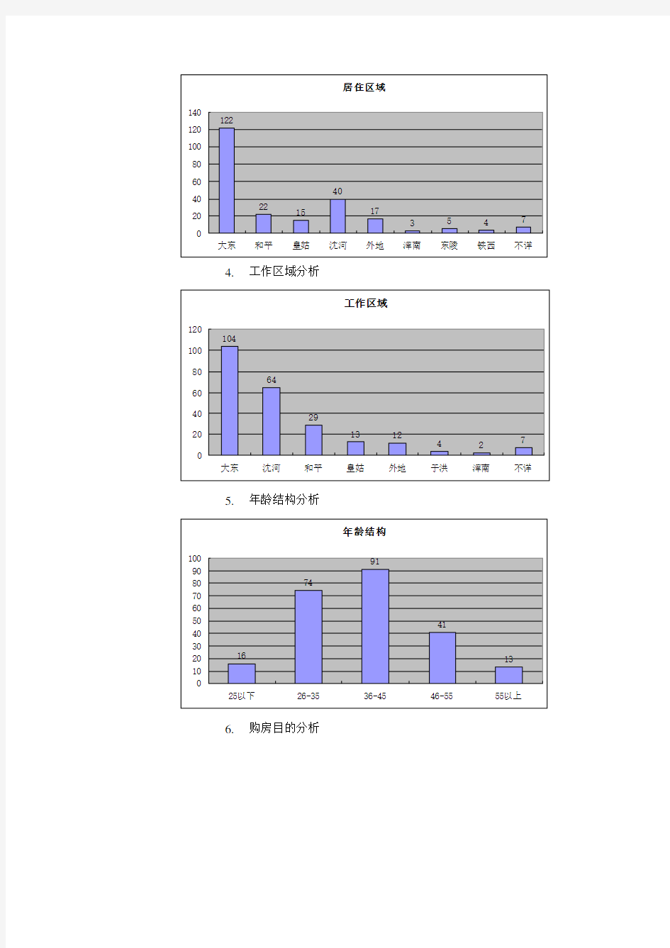 某房地产楼盘开盘成交与未成交客户分析