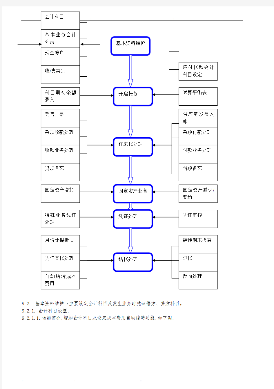 ERP财务管理系统设计