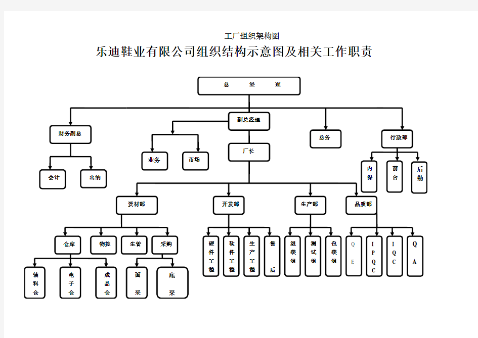 工厂组织架构图