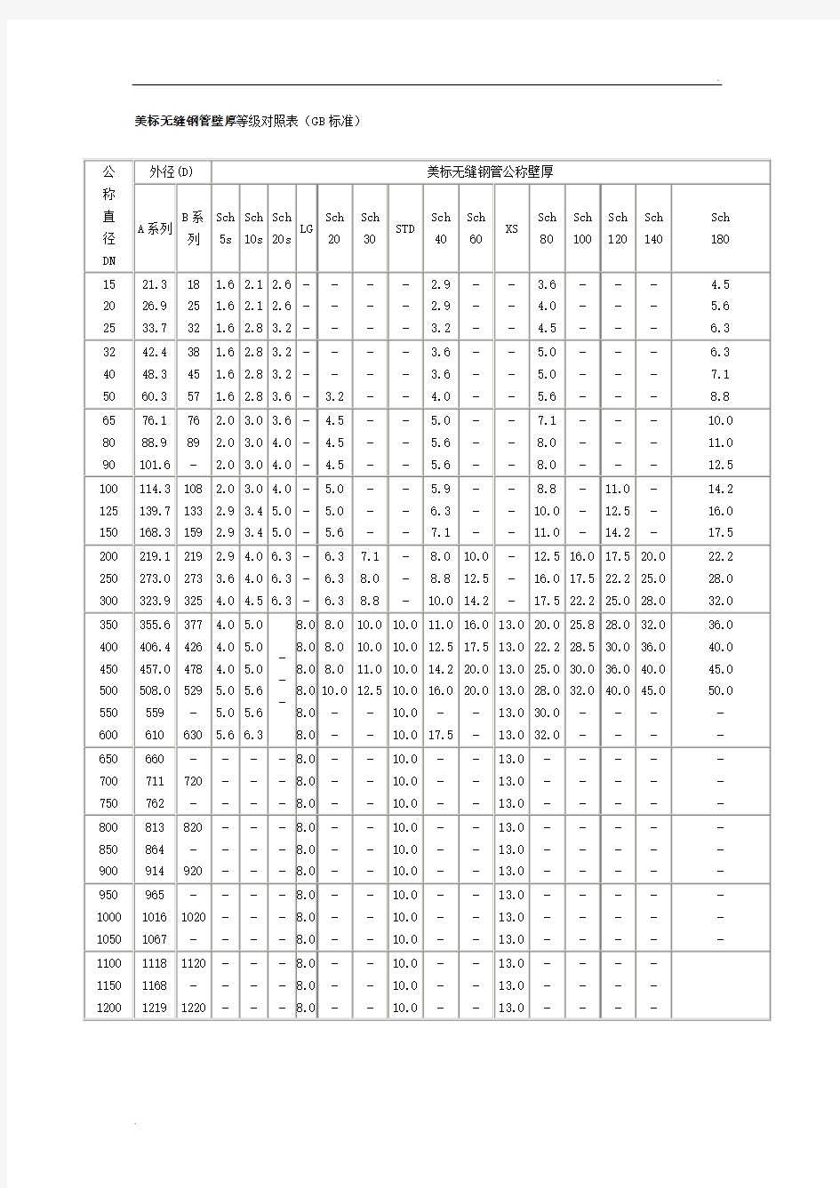 美标无缝钢管壁厚等级对照表