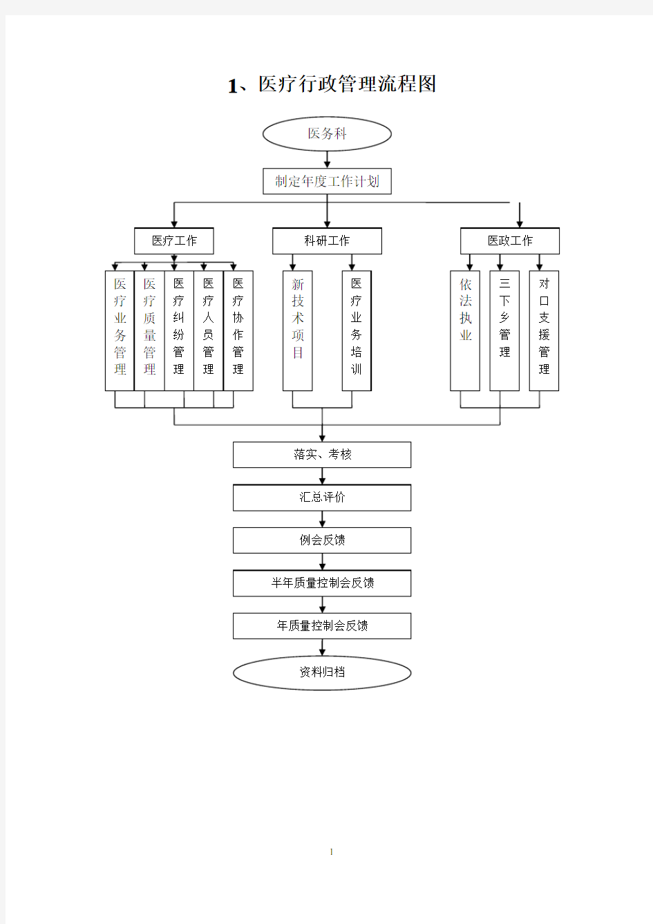 医疗工作流程图