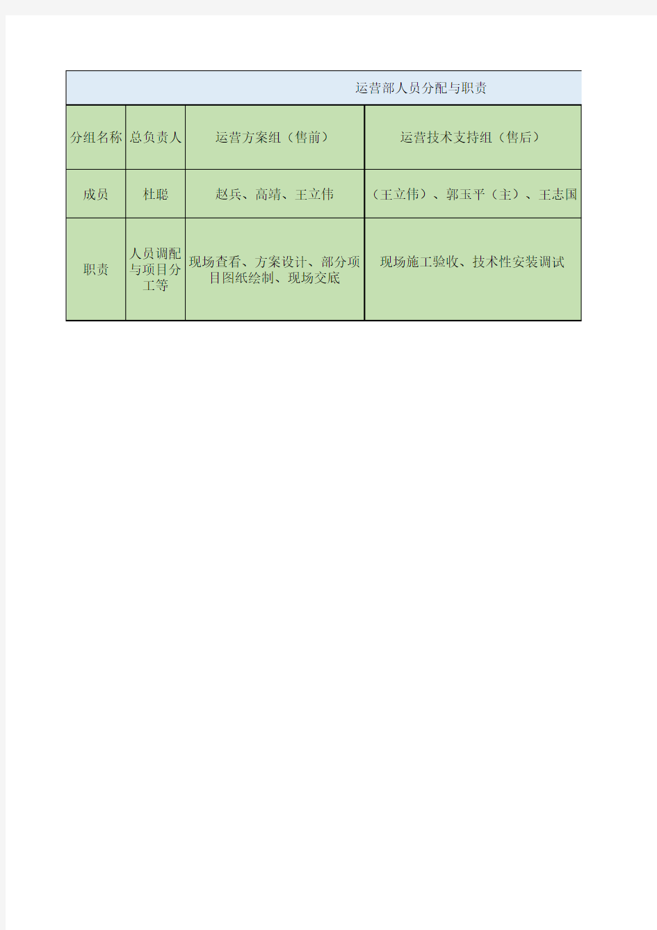 运营人员调配与职责分工