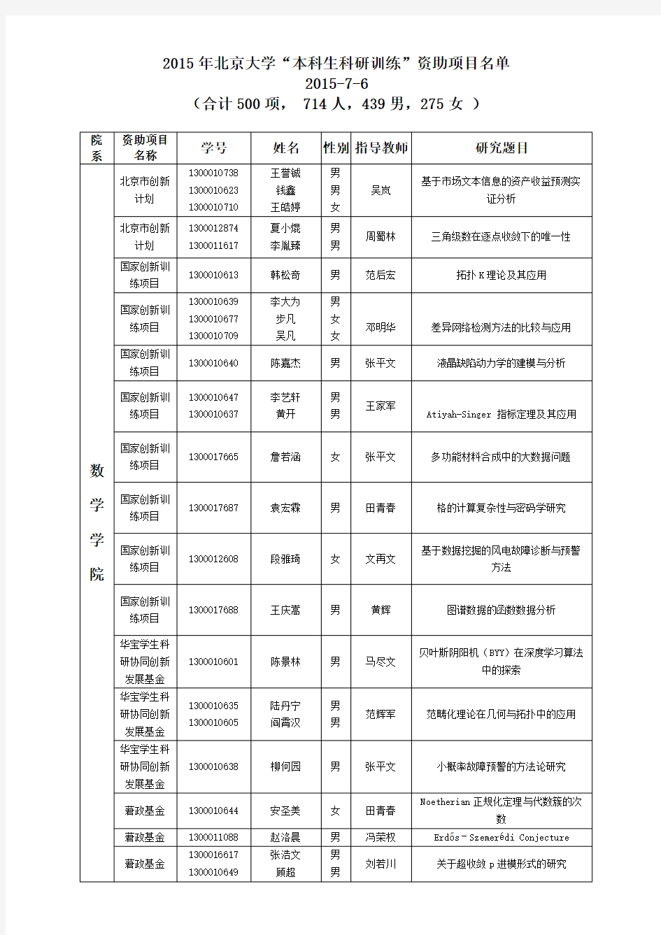 2015年北京大学本科生科研训练资助项目名单