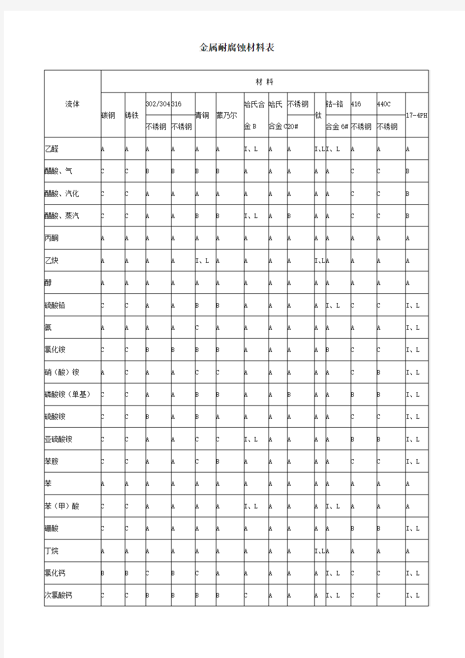 金属耐腐蚀材料表